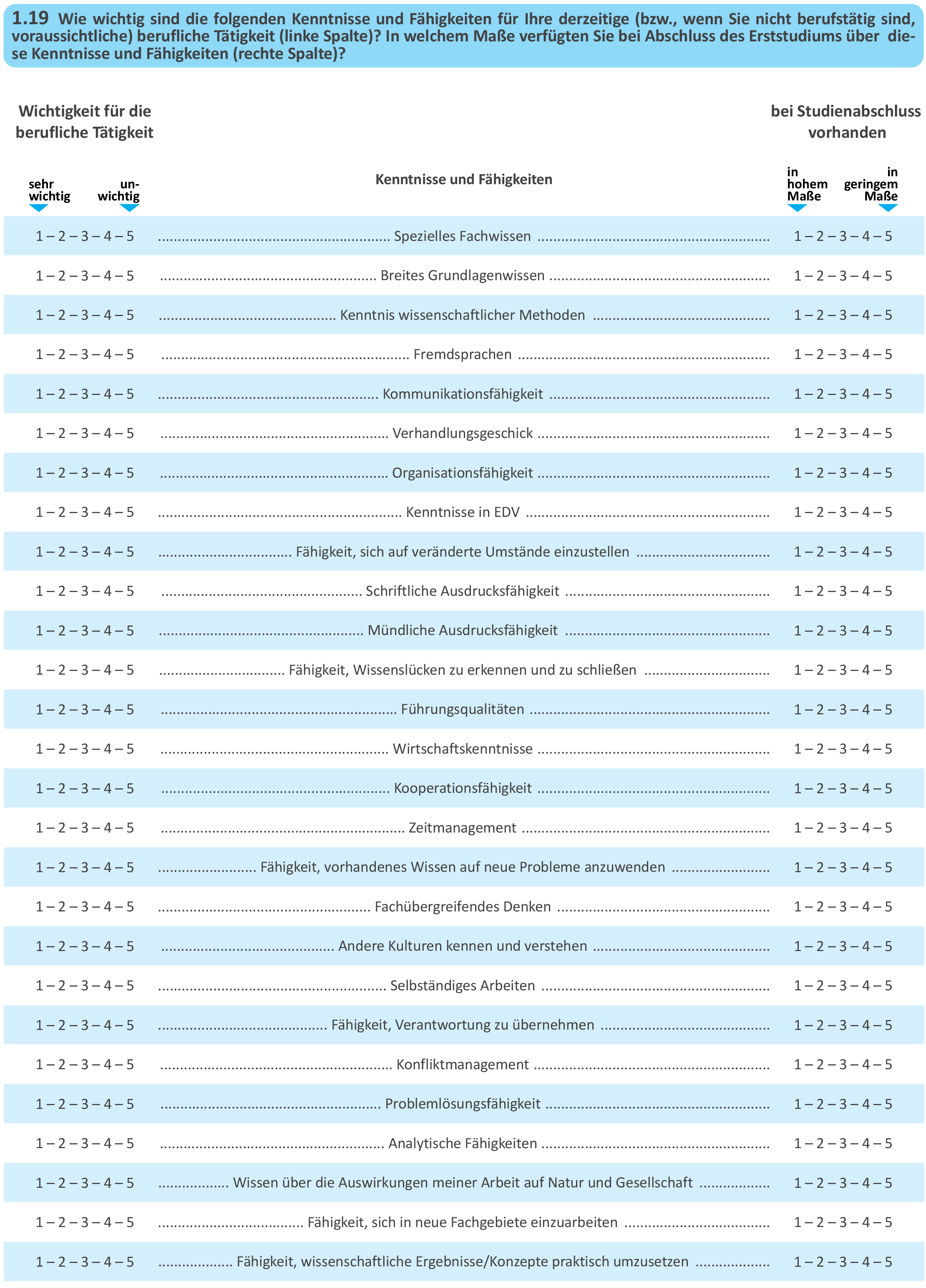 How important are the following skills and competencies for your current (or future, if you are not working at the moment) professional activity (left column)? To what extent did you possess these skills and competencies when you graduated (right column)?