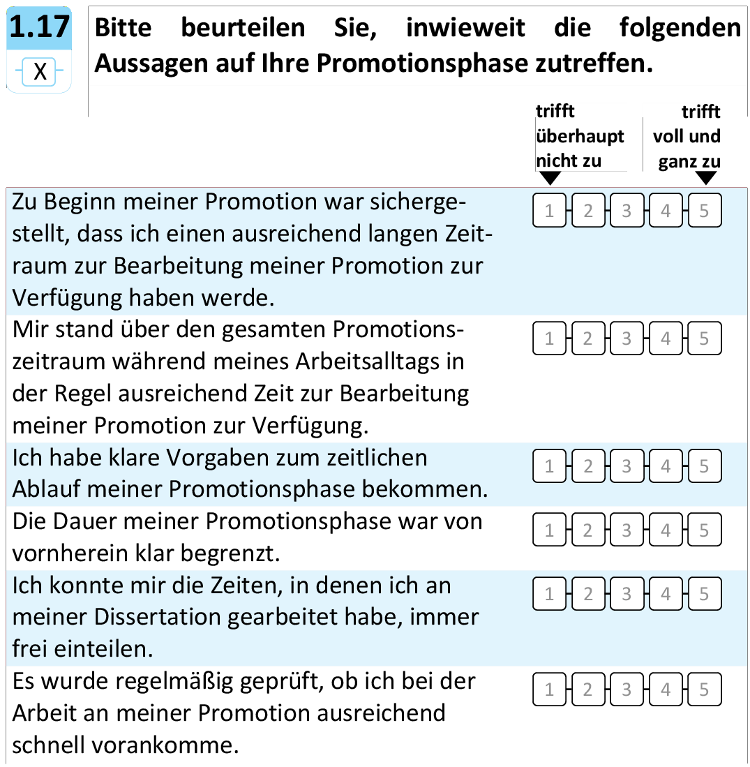 Bitte beurteilen Sie, inwieweit die folgenden Aussagen auf Ihre Promotionsphase zutreffen.
