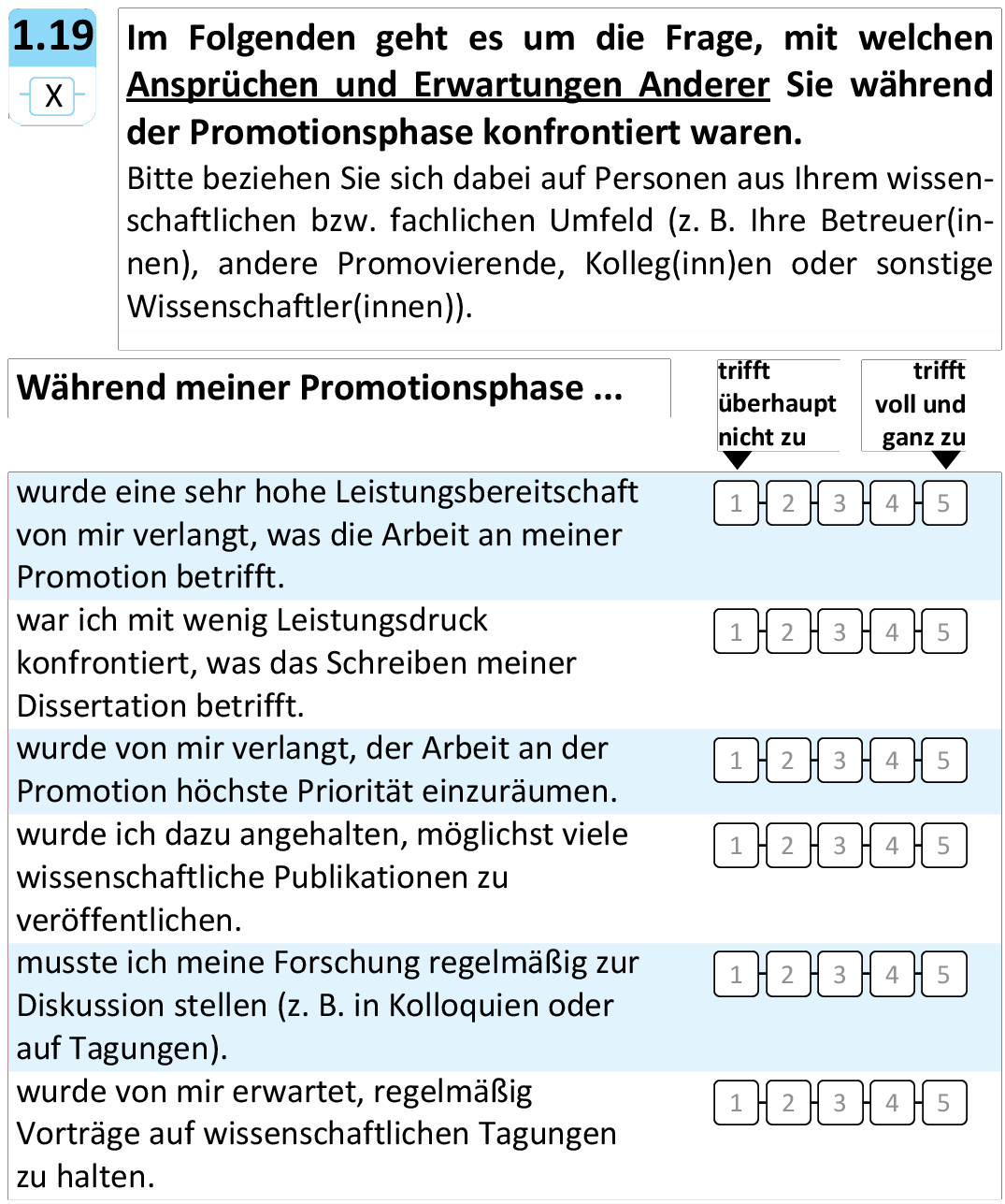 Im Folgenden geht es um die Frage, mit welchen Ansprüchen und Erwartungen Anderer Sie während der Promotionsphase konfrontiert waren.
