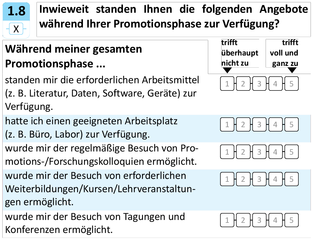 Inwieweit standen Ihnen die folgenden Angebote während Ihrer Promotionsphase zur Verfügung?