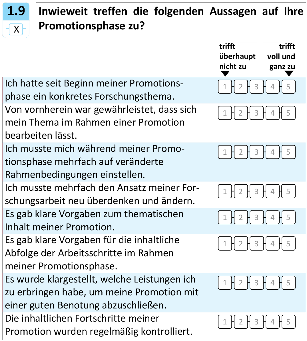 Inwieweit treffen die folgenden Aussagen auf Ihre Promotionsphase zu?