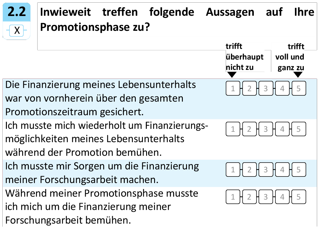 Inwieweit treffen folgende Aussagen auf Ihre Promotionsphase zu?