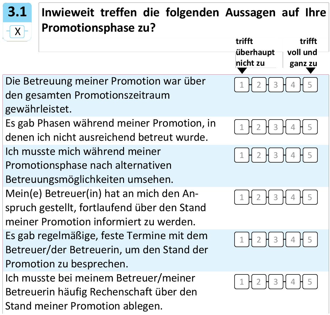 Inwieweit treffen die folgenden Aussagen auf Ihre Promotionsphase zu?