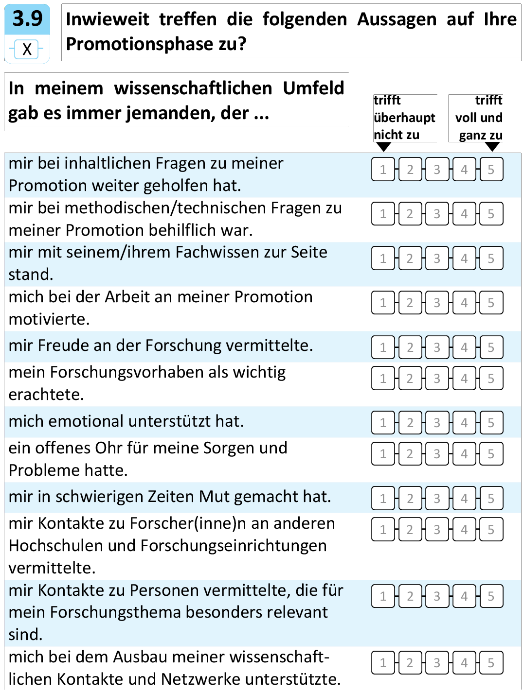 Inwieweit treffen die folgenden Aussagen auf Ihre Promotionsphase zu?