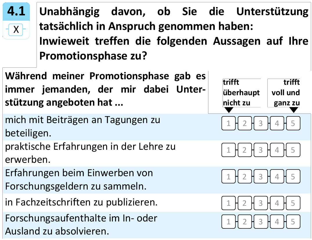 Unabhängig davon, ob Sie die Unterstützung tatsächlich in Anspruch genommen haben: Inwieweit treffen die folgenden Aussagen auf Ihre Promotionsphase zu?
