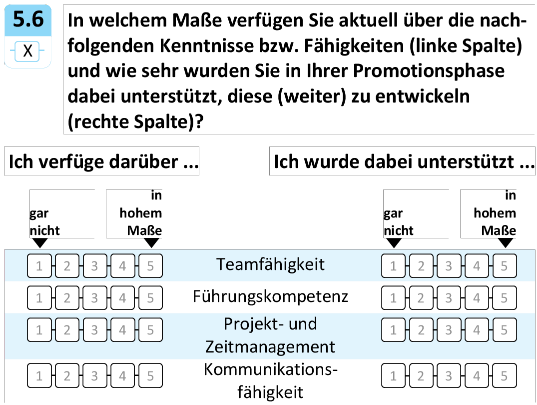 In welchem Maße verfügen Sie aktuell über die nachfolgenden Kenntnisse bzw. Fähigkeiten (linke Spalte) und wie sehr wurden Sie in Ihrer Promotionsphase dabei unterstützt, diese (weiter) zu entwickeln (rechte Spalte)?