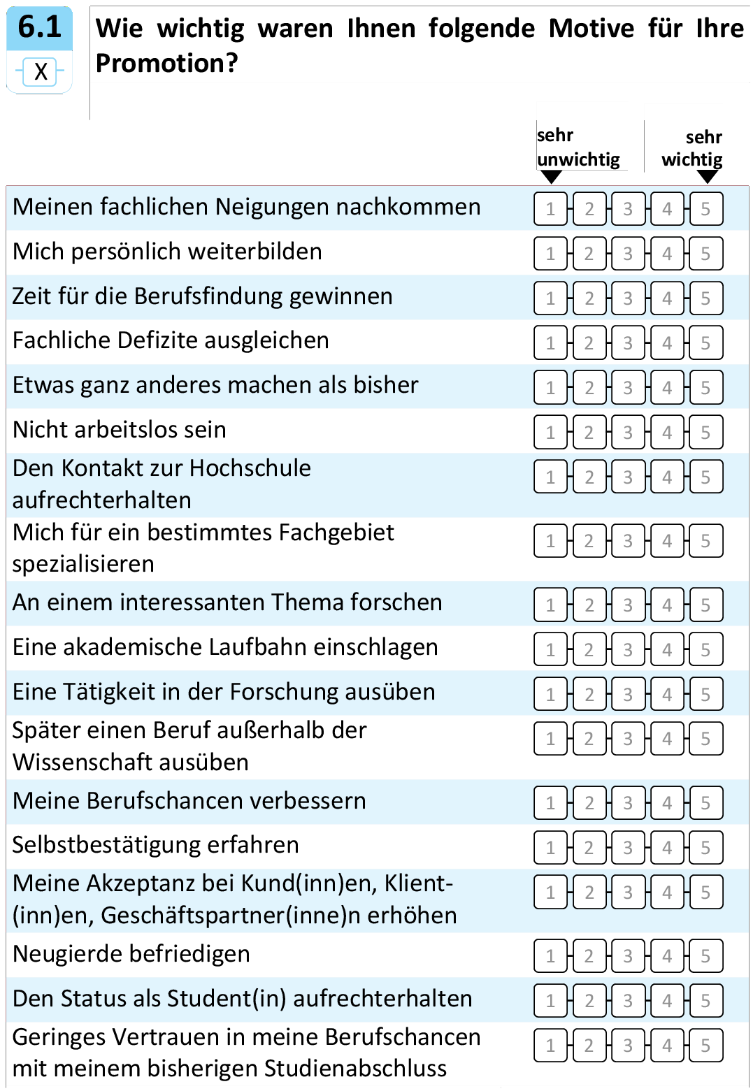 Wie wichtig waren Ihnen folgende Motive für Ihre
Promotion?