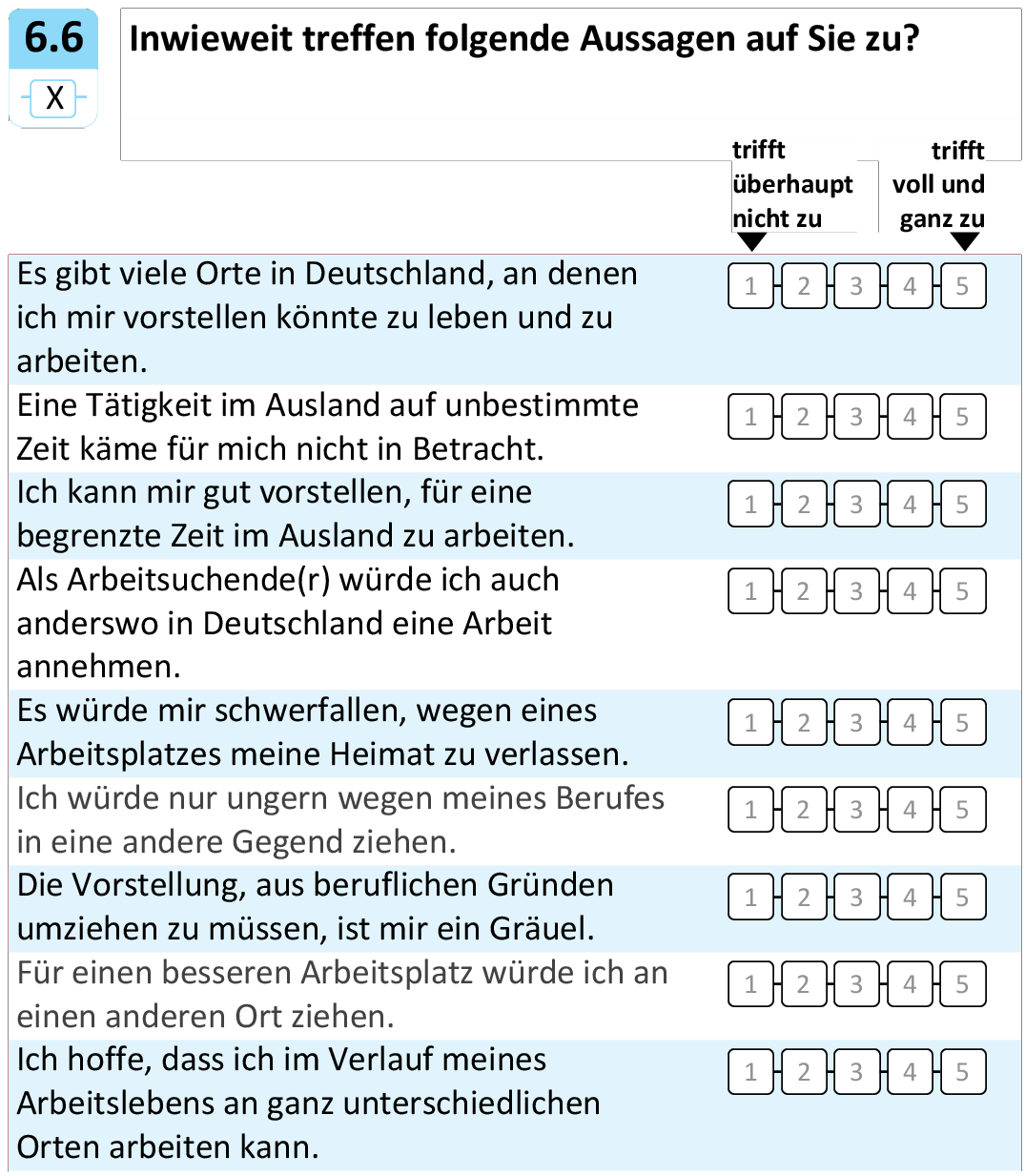 Inwieweit treffen folgende Aussagen auf Sie zu?