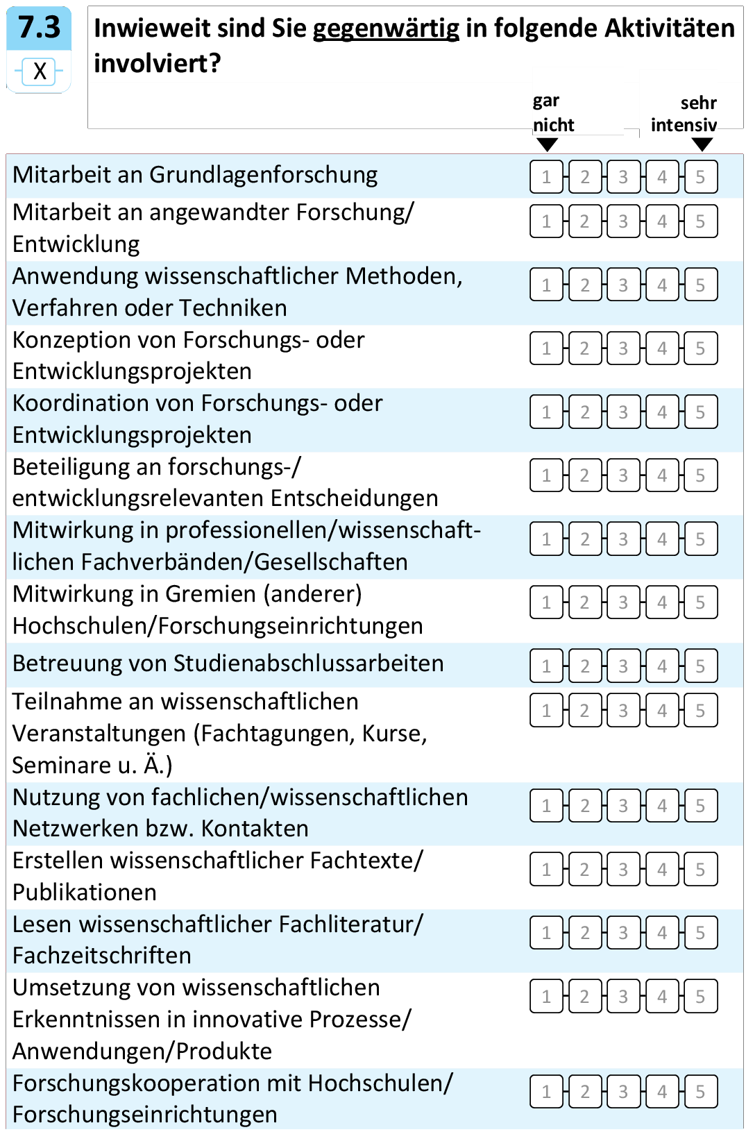 Inwieweit sind Sie gegenwärtig in folgende Aktivitäten involviert?
