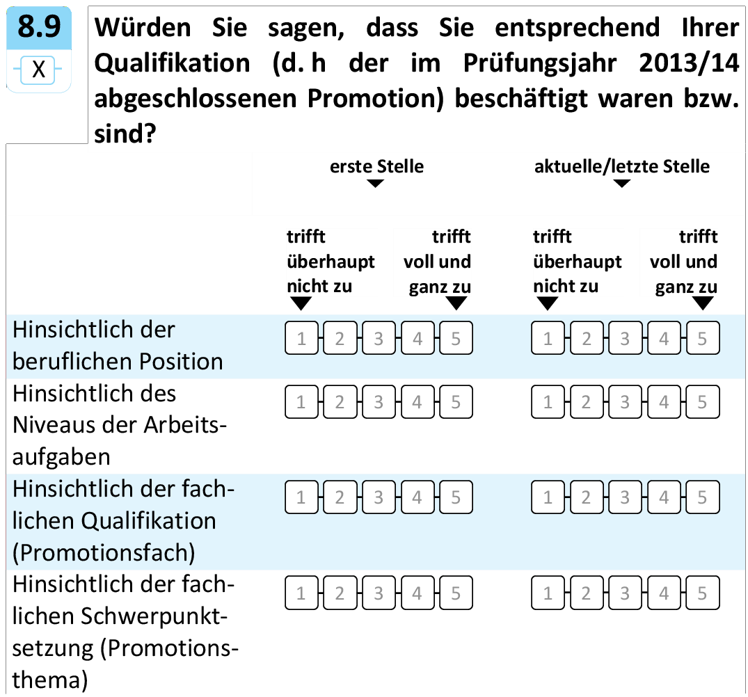 Würden Sie sagen, dass Sie entsprechend Ihrer
Qualifikation (d. h der im Prüfungsjahr 2013/14
abgeschlossenen Promotion) beschäftigt waren bzw.
sind?