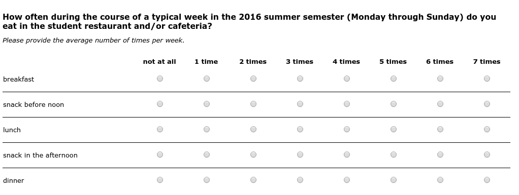 How often during the course of a typical week in the 2016 summer semester (Monday through Sunday) do you eat in the student restaurant and/or cafeteria?